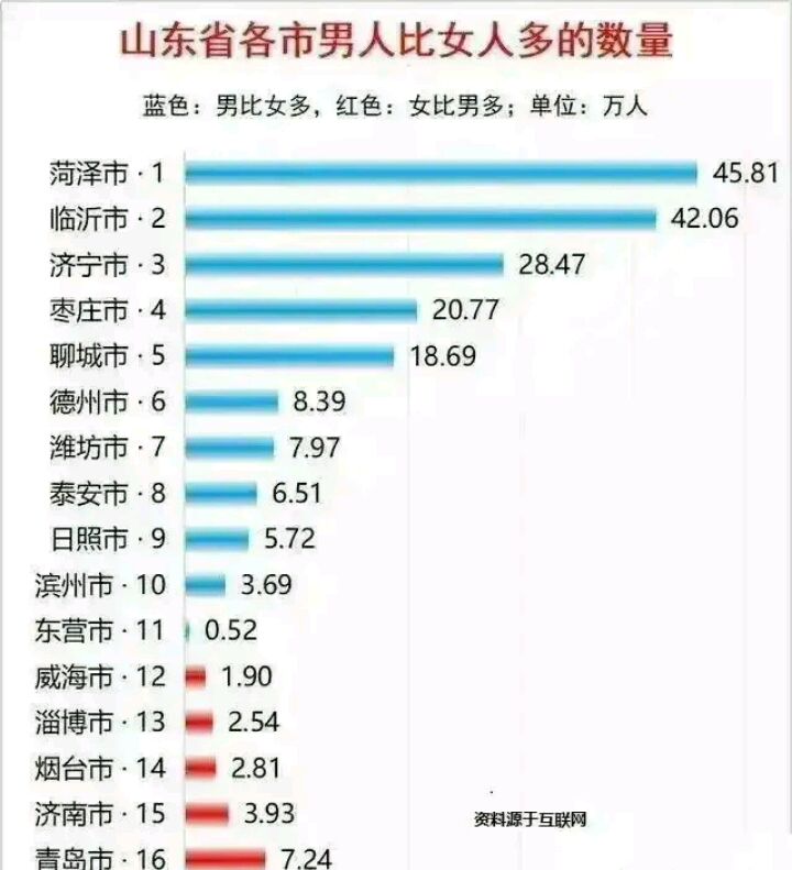 看看山东省各市男人比女人多多少?