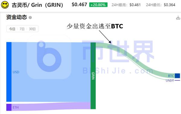 【合约日报】BTC矿工抛售量减少 隐私币大涨67%发力