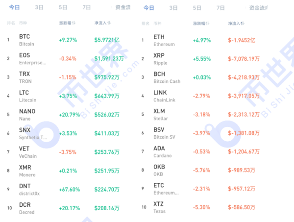 【币读晚报】BTC与主流币资金流量两极化分布，这是又要吸血拉升吗？