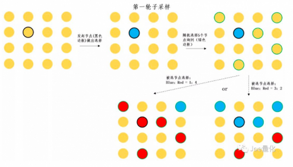 全面拆解AVAX：从共识到子网 动态与项目分享