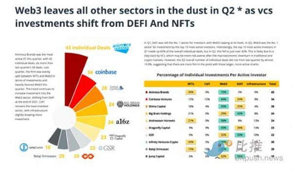 2022年第二季度 Web3 成为加密风投最感兴趣的领域