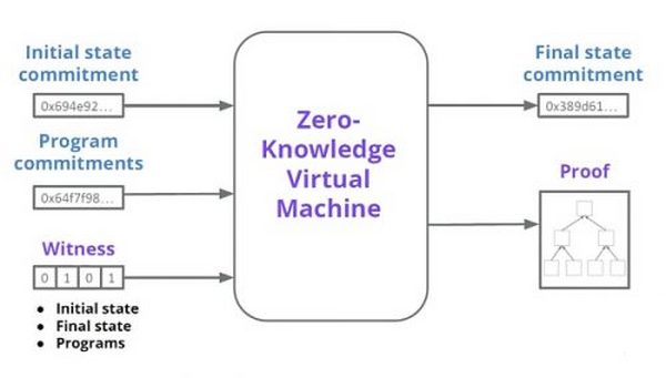 Foresight Ventures: 解读 zk zkVM zkEVM 及其未来