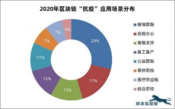 “抗疫”区块链：新技术应用于社会治理的一次重要实践