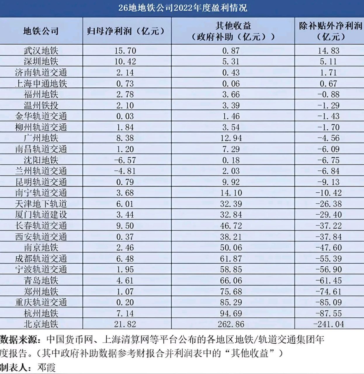 武汉地铁2022年度盈利高居全国榜首,这可真是让人瞠目结舌啊!