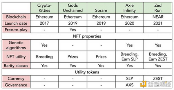 Axie Infinity价格大跌 是因为被高估了吗？