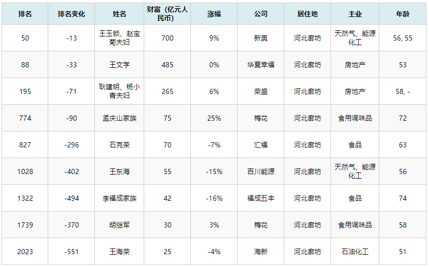 廊坊最新富豪排行:三人资产超百亿,首富为"新奥集团"创始人