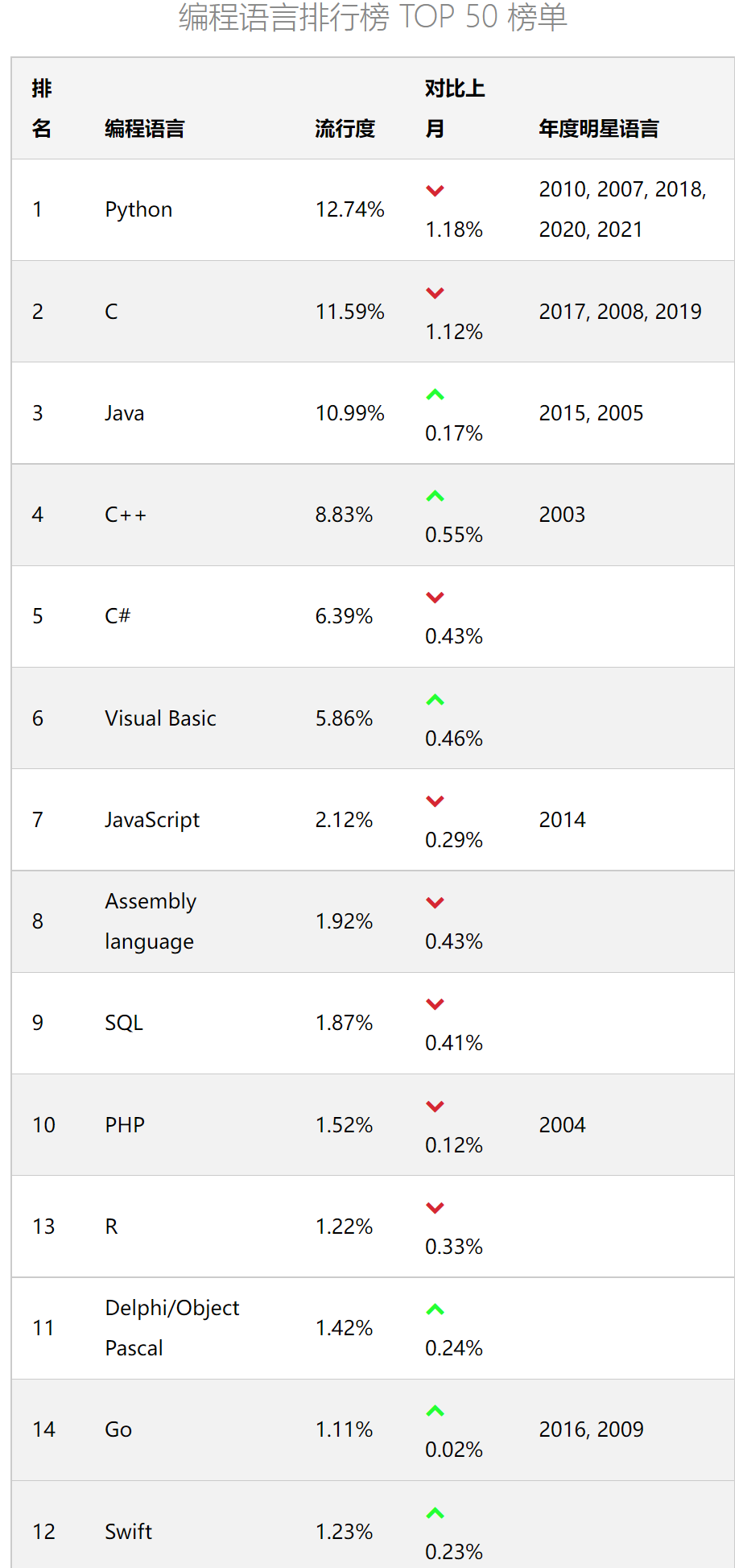2022编程语言排行榜