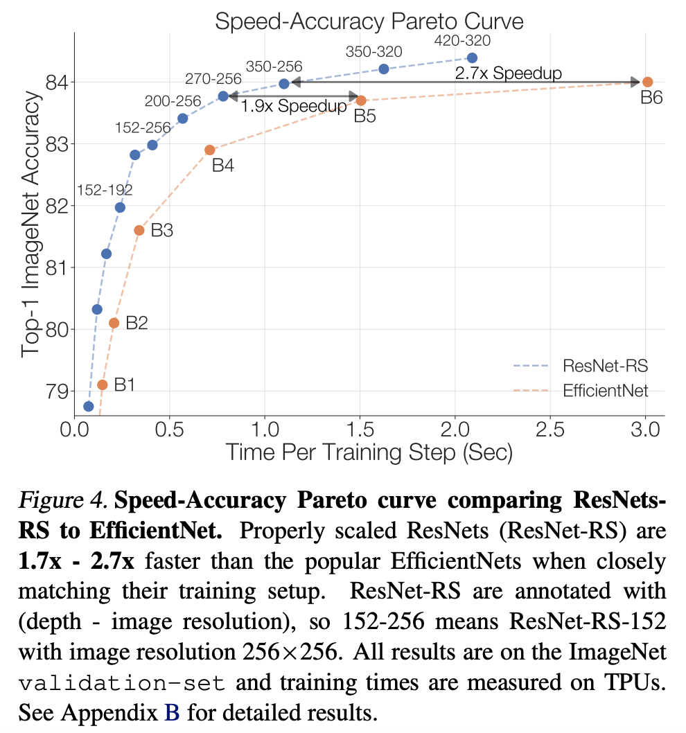 如何使ResNet优于EfficientNet？改进训练方法和扩展策略就可以