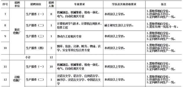 重慶中煙發佈2023職位要求,重點院校優勢大,個別職位985先行