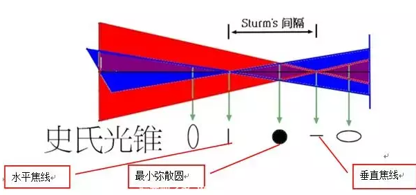 斜轴散光图片