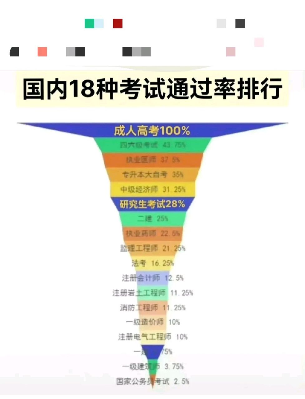 国内18种考试通过率排行榜!