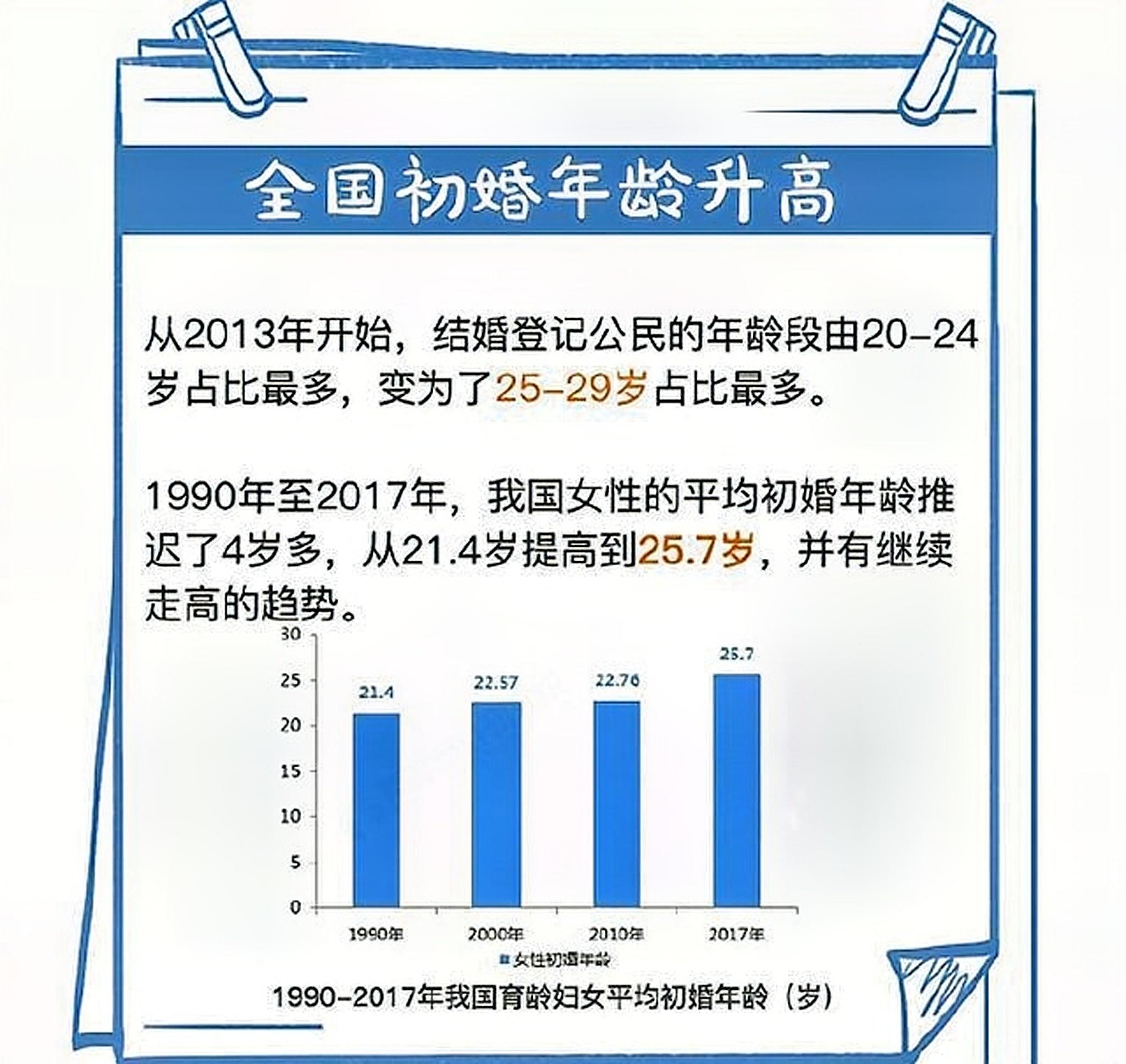 最近专家又建议法定结婚年龄降到18岁,你同意吗?