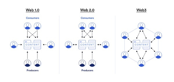 属于互联网用户的革命：三个核心点看Web 3.0