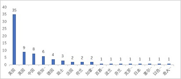 全球区块链产业6月回顾：产业应用项目显现优异