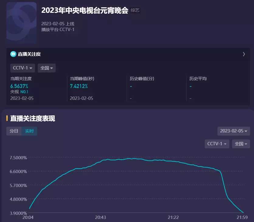 岳雲鵬演唱竹板書挽回口碑,元宵晚會pk,央視收視奪冠