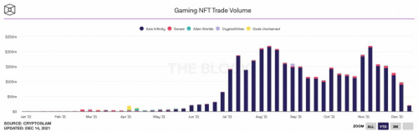 GameFi热潮结束了吗？接下来会如何演化