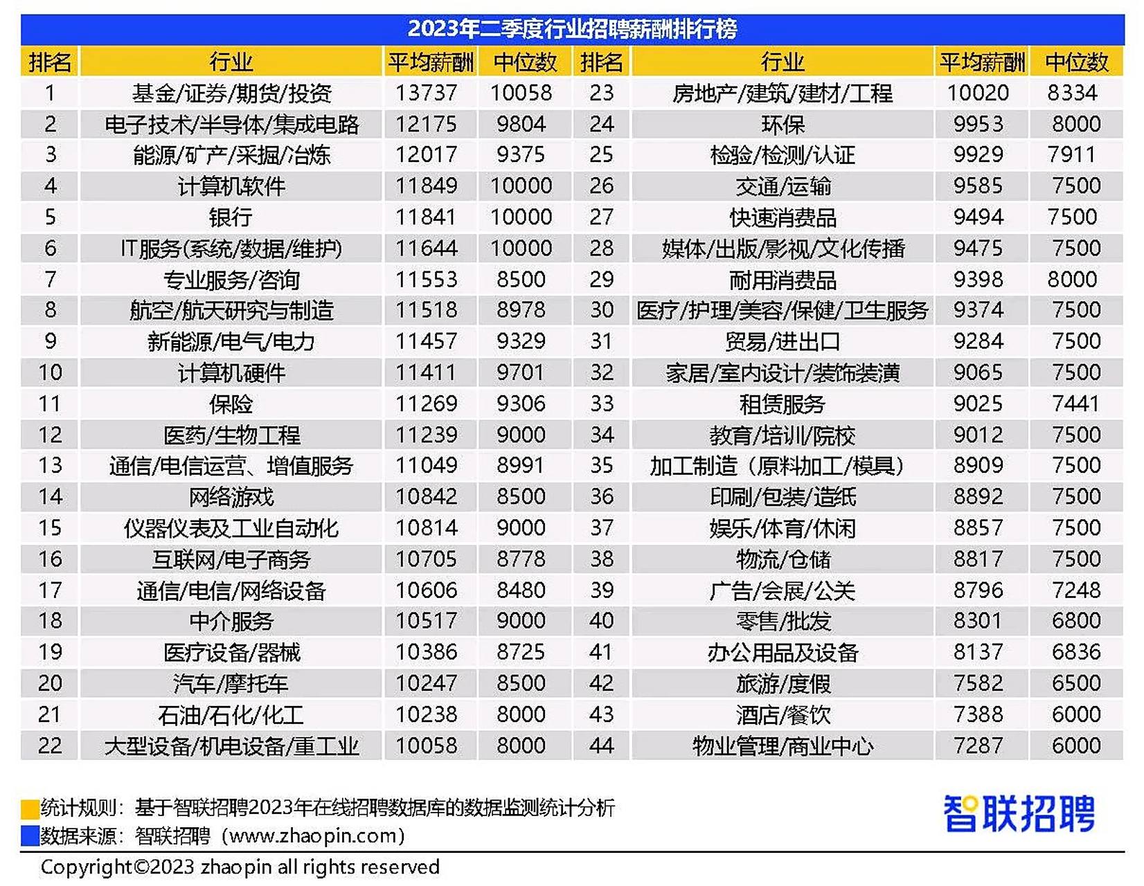 其实智联招聘已经连续好几个季度都发