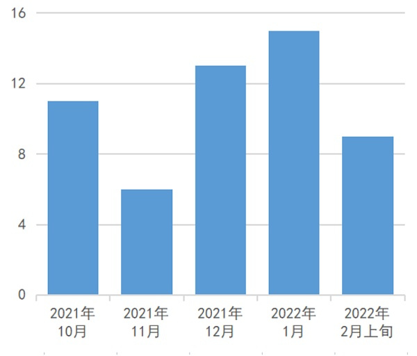 2018与2022年市场对比 以及未来的市场展望