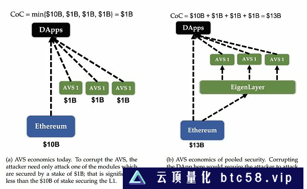 深入了解再质押（Restaking）：EigenLayer