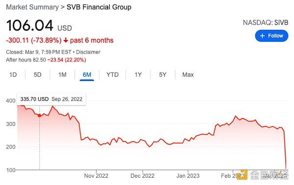 分析：美国硅谷银行缘何一夜暴跌70% 有何危险信号