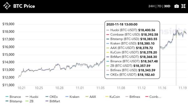 每周市场回顾：BTC突破,000， “第二段美好时光”即将到来？ | TokenInsight