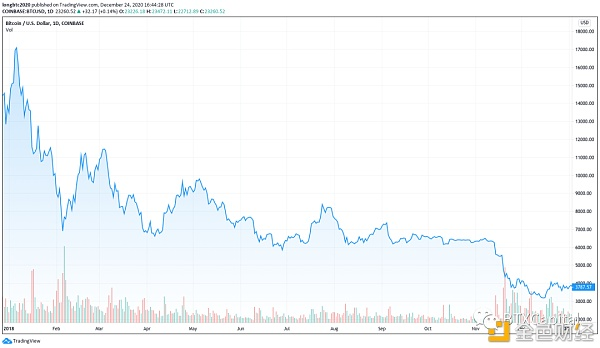 2008-2020 比特币发展大事记你知道哪些？