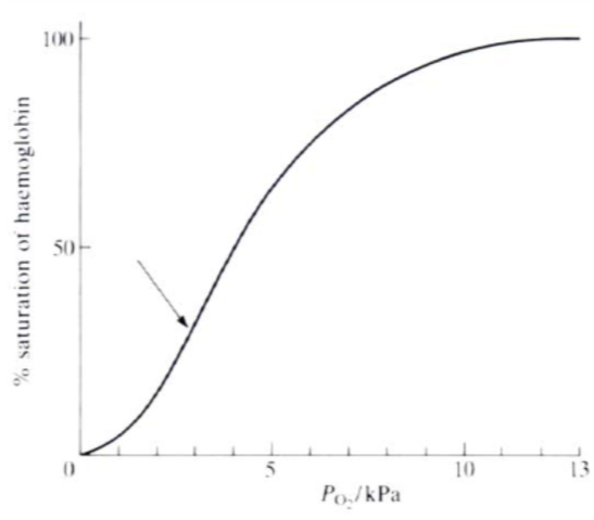 氧解离曲线p50图片