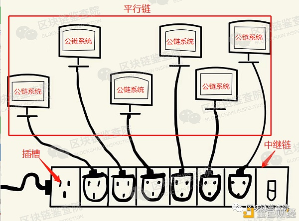 波卡插槽拍卖：下一波有哪些可埋伏的利好？