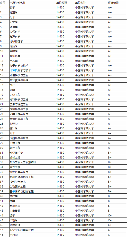 高校专业系列:中国科学院大学学科评估