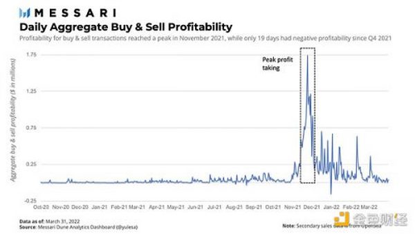 Messari 报告：The Sandbox Q1 数字土地销量回归正常水平 未来生态会如何扩展？