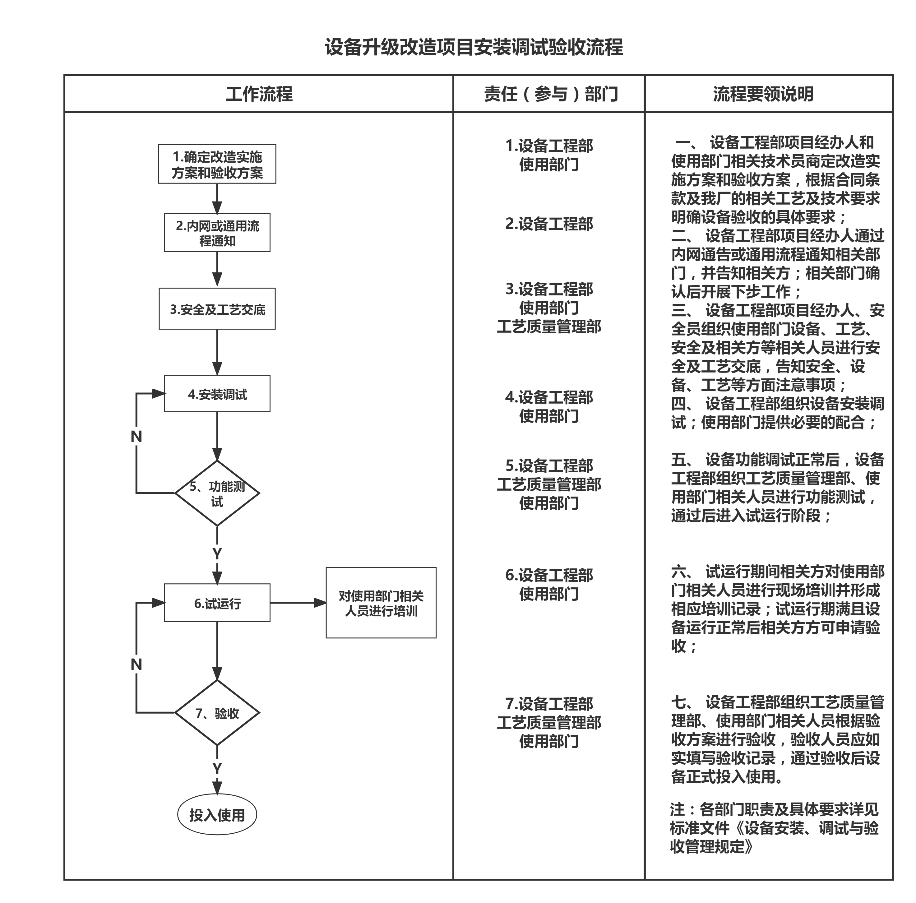 设备安装改造流程图