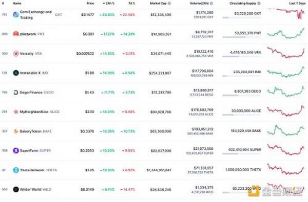 金色Web3.0日报 | 浙江邮政发行数字版权藏品