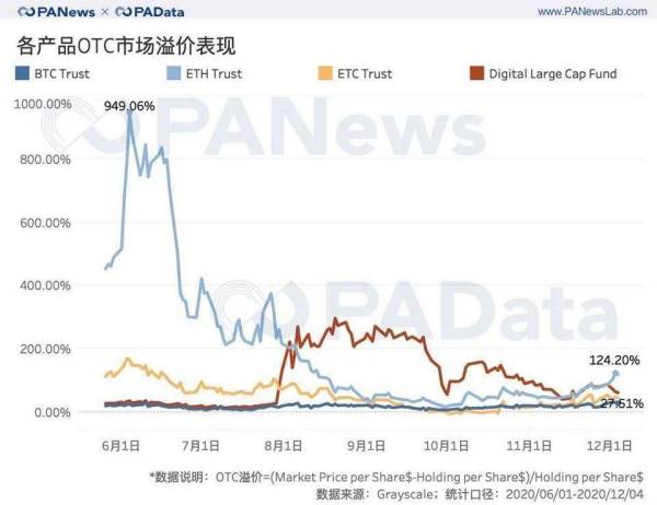 灰度资管 2020 年产品结构及资管规模与币价相关性