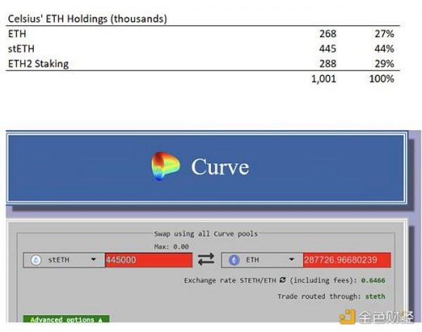 金色观察｜借贷平台Celsius隐瞒亏损3.5万枚ETH 或资不抵债