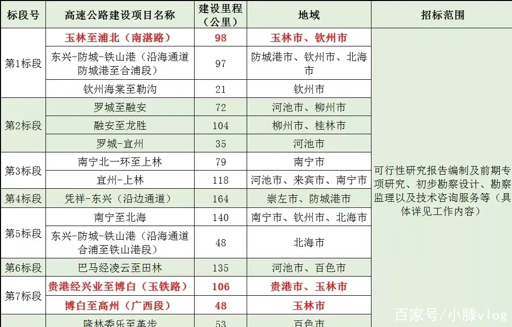 南寧新建一條通往北海的高速路,建好駕車從南寧至北海不到兩小時