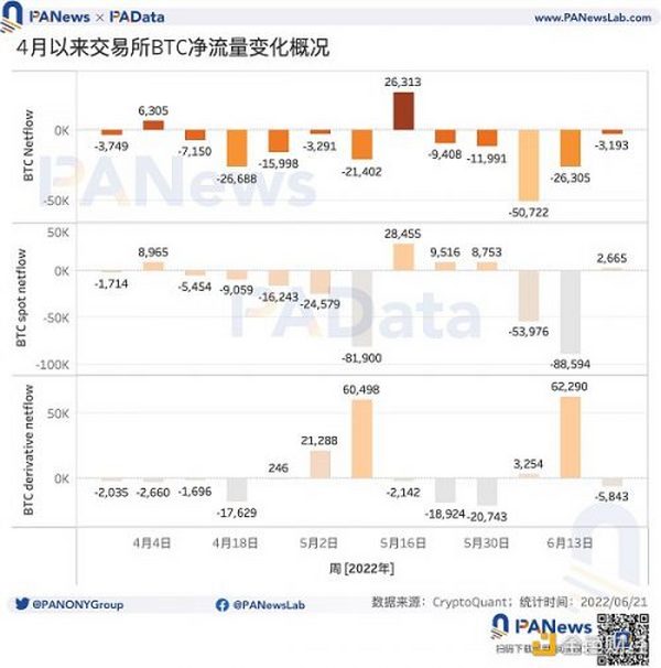 数说稳定币：市值缩水 328 亿美元  交易所稳定币存量基本稳定