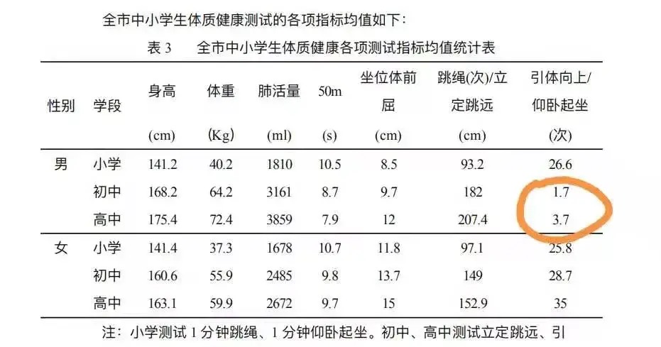 天津市男中学生引体向上成绩:初中生做不了2个,高中生做不了4个