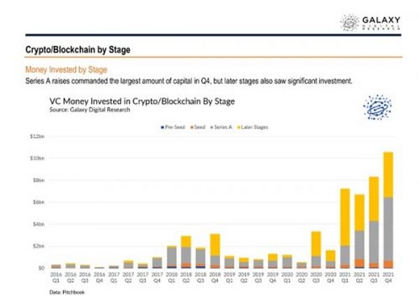 2021年Crypto风投基金募资、投资数据