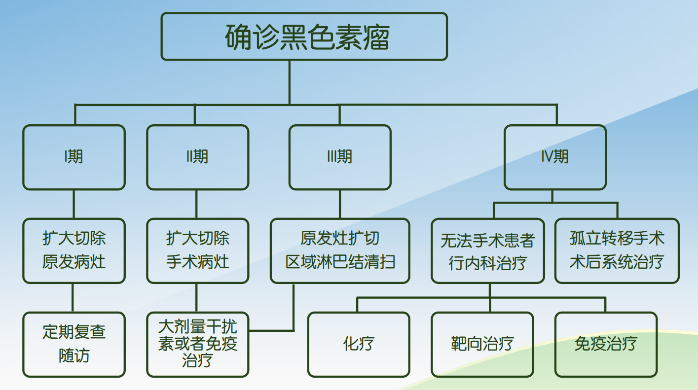 黑色素瘤的预防和治疗