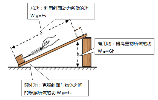 这样理解三种简单机械的机械效率