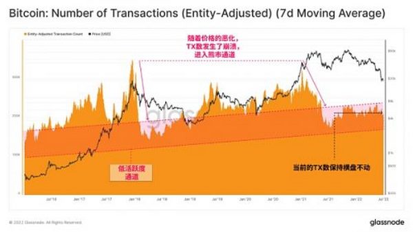 Glassnode 研究：比特币链上活动处于熊市 但强烈囤币趋势显现