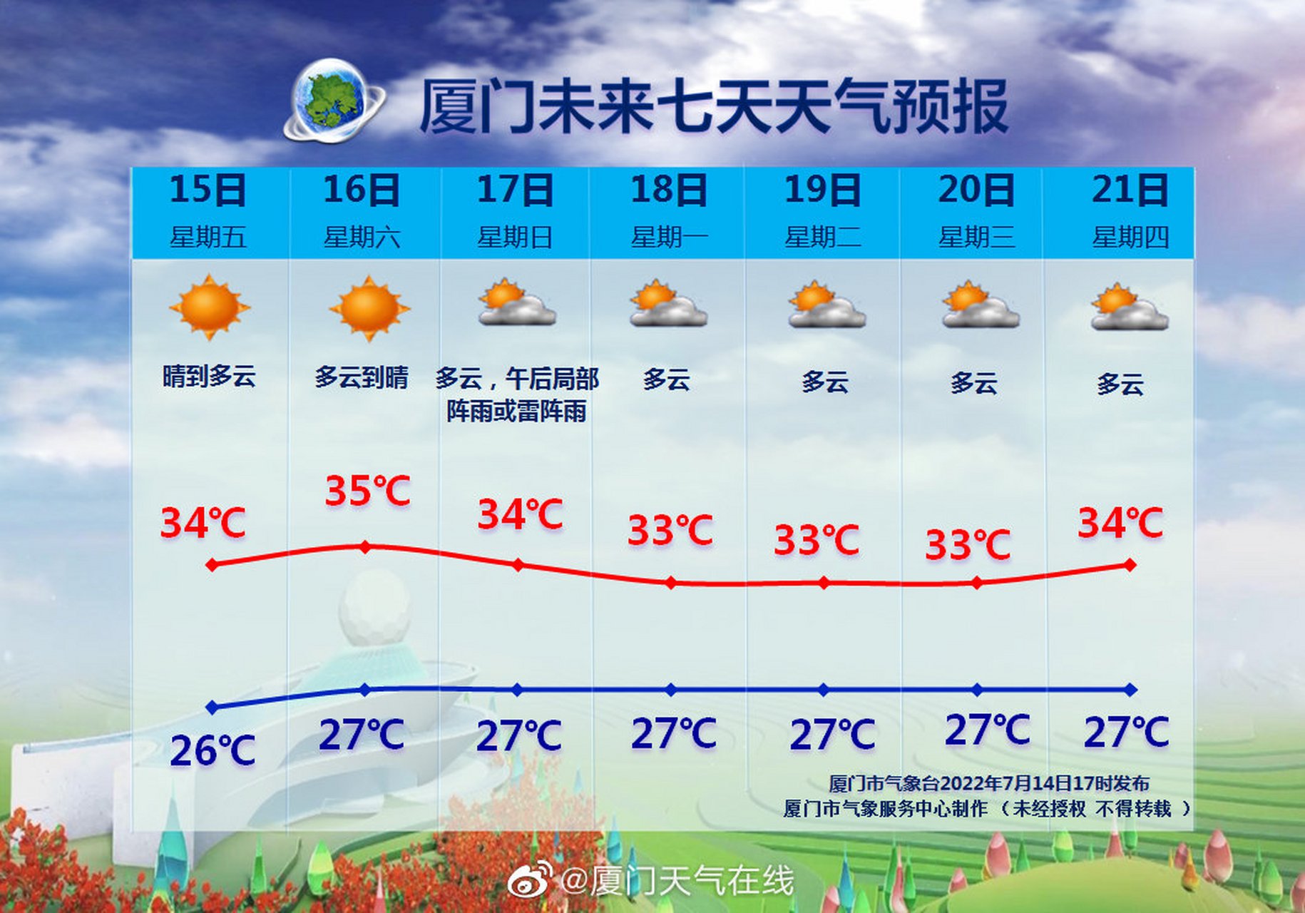明天漳州天气预报预报