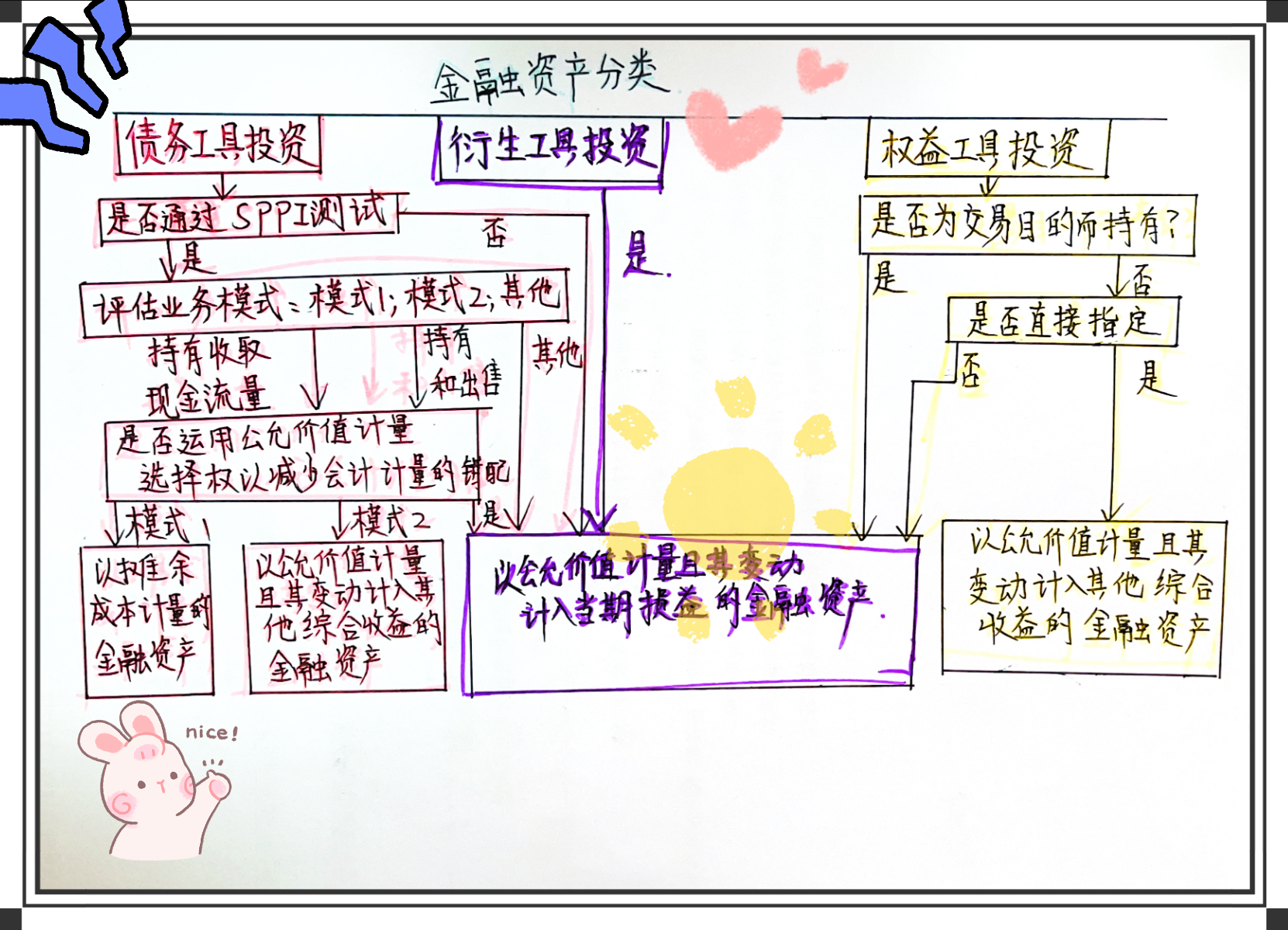 金融资产分类