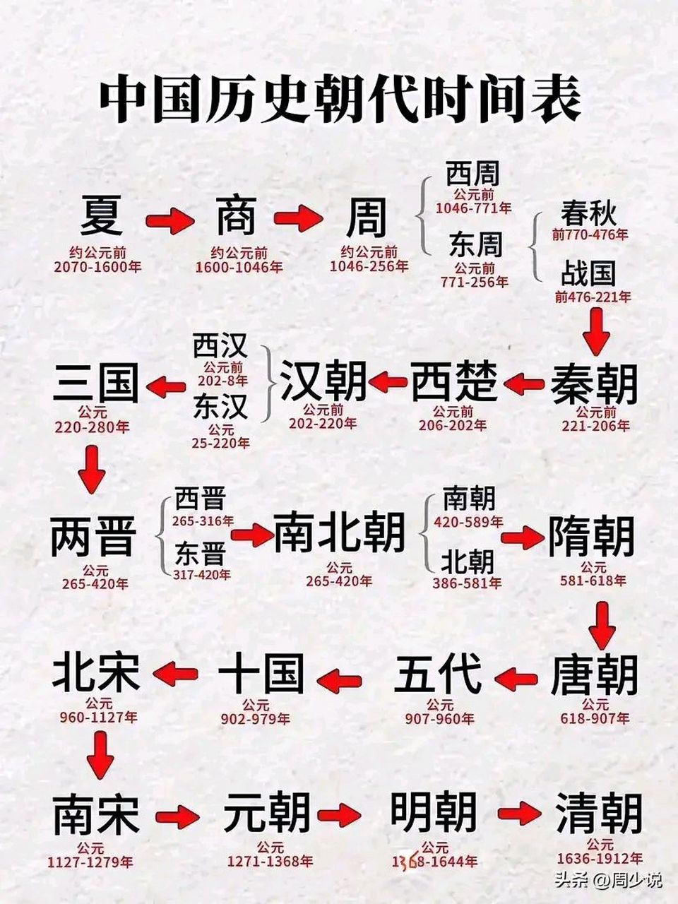 中国历史朝代时间表简图  看到网友发的时间表,真是一目了然,一张图把