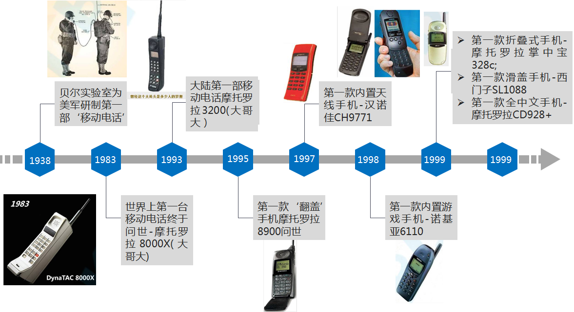 盘点手机发展史简图