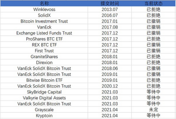 美国已积压多个比特币ETF申请 一旦通过能带来期待已久的效果吗？