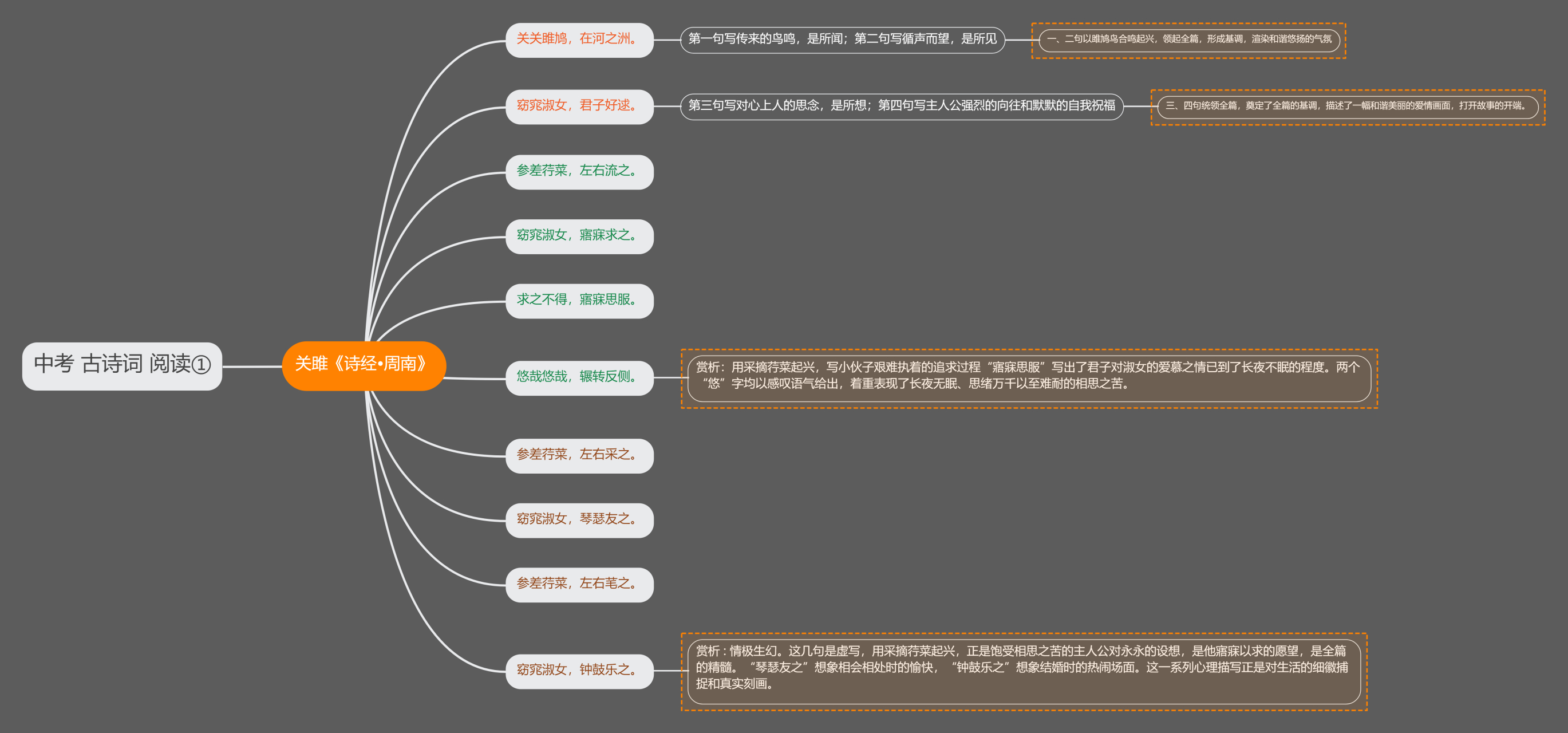 思维导图: 中考语文古诗文阅读①: 《诗经周南关雎》 这首诗中表达的