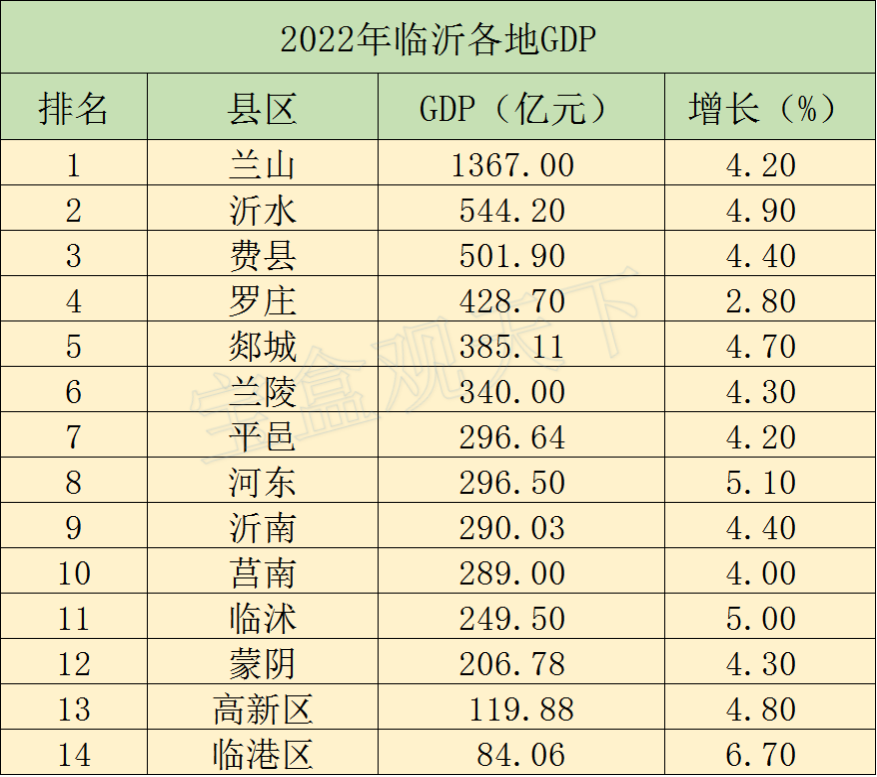 临沂2022年各地gdp,兰山区稳居榜首,河东区增速出色!