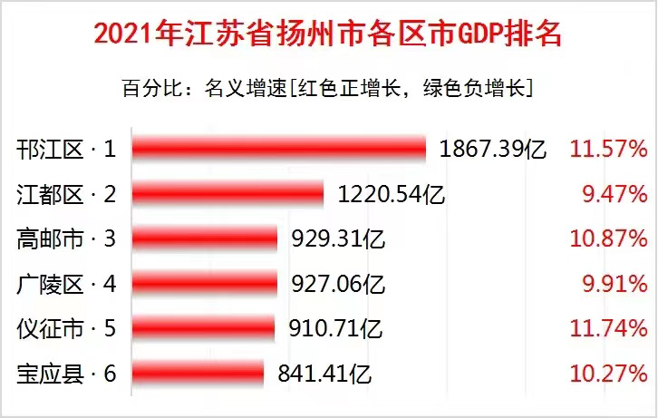2021扬州各区县gdp:邗江区总量,增速双增长,宝应县继续垫底