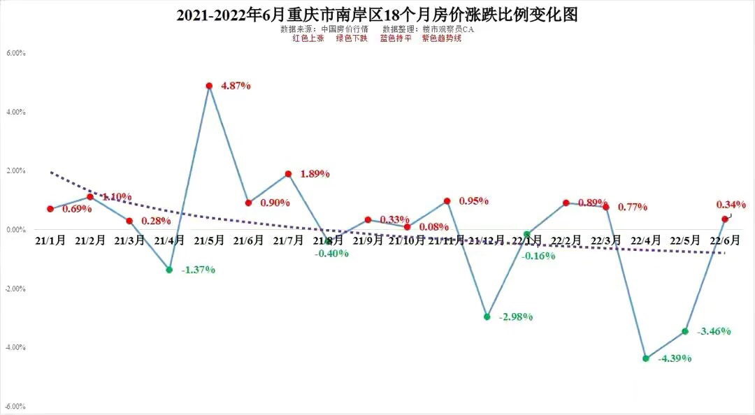 2022年6月重庆9区房价变化及九龙坡南岸沙坪坝18个月房价变化图